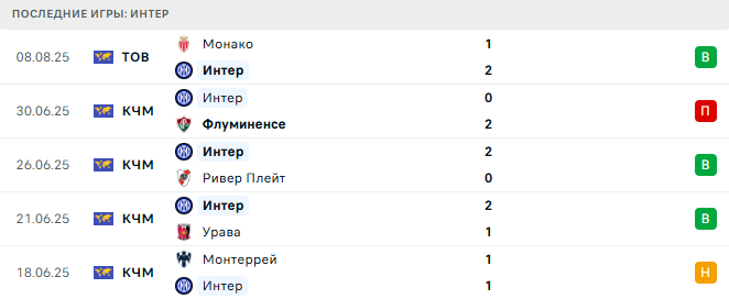 Монца - Интер прогноз