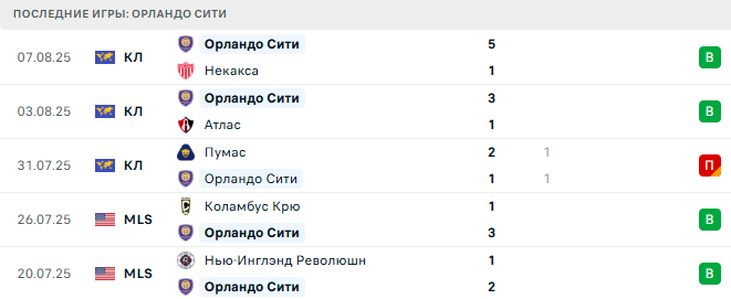 Орландо Сити - Интер Майами 11 августа 2025