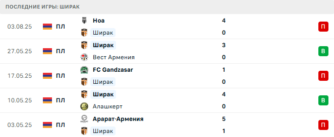 Ширак - Пюник 11 августа 2025