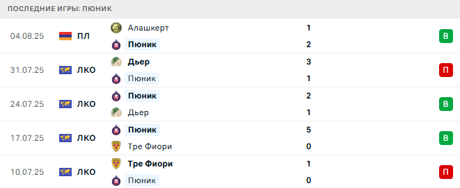 Ширак - Пюник прогноз