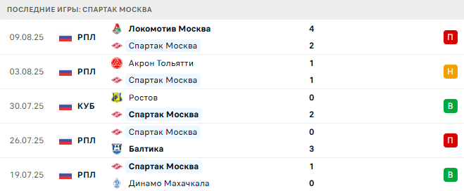 Спартак Москва - Динамо Махачкала 12 августа 2025