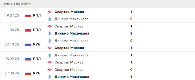 Спартак Москва - Динамо Махачкала матч