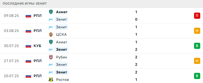 Зенит - Рубин 12 августа 2025