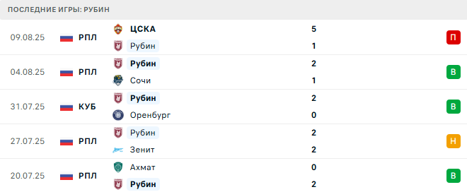 Зенит - Рубин прогноз