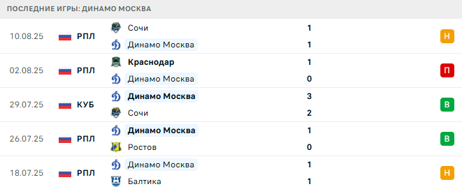 Динамо Москва - Краснодар 13 августа 2025