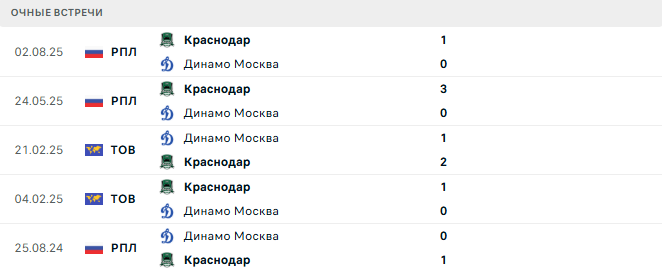 Динамо Москва - Краснодар матч
