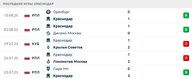 Динамо Москва - Краснодар прогноз