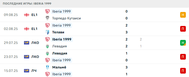 Iberia 1999 - Торпедо Кутаиси 13 августа 2025