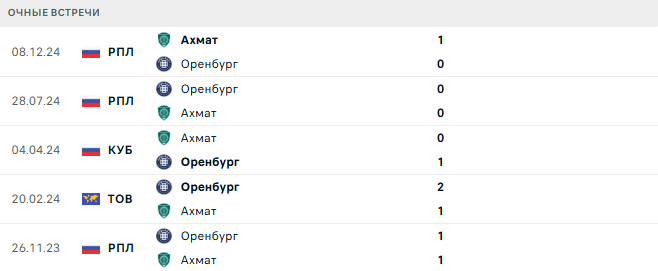 Оренбург - Ахмат матч
