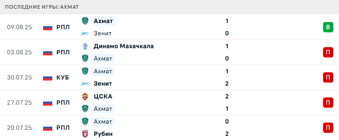 Оренбург - Ахмат прогноз