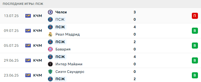 ПСЖ - Тоттенхэм 13 августа 2025