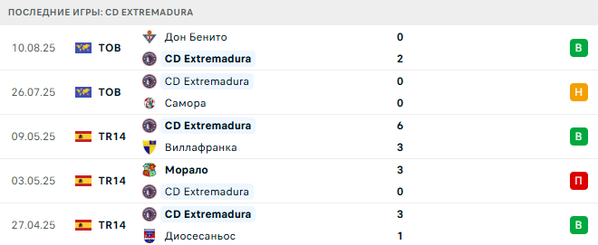 Пуэбла - CD Extremadura прогноз