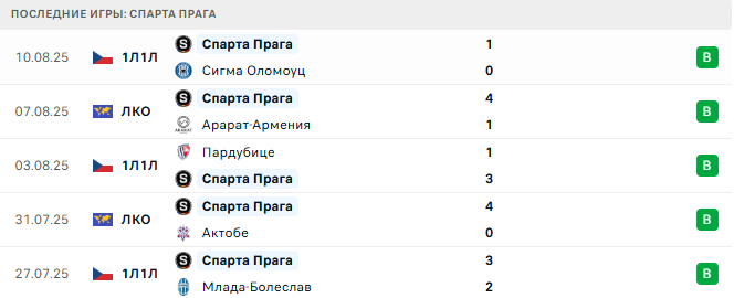 Арарат-Армения - Спарта Прага прогноз