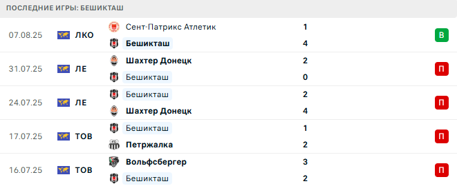 Бешикташ - Сент-Патрикс Атлетик 14 августа 2025