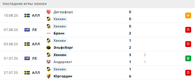 Бранн - Хеккен прогноз