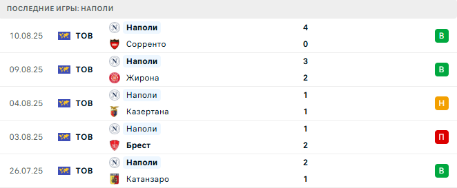 Наполи - Олимпиакос 14 августа 2025