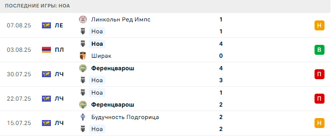 Ноа - Линкольн Ред Импс 14 августа 2025