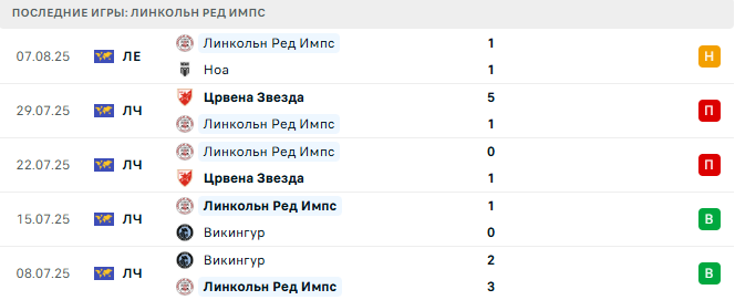 Ноа - Линкольн Ред Импс прогноз