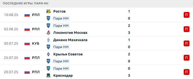 Пари НН - Ростов 14 августа 2025