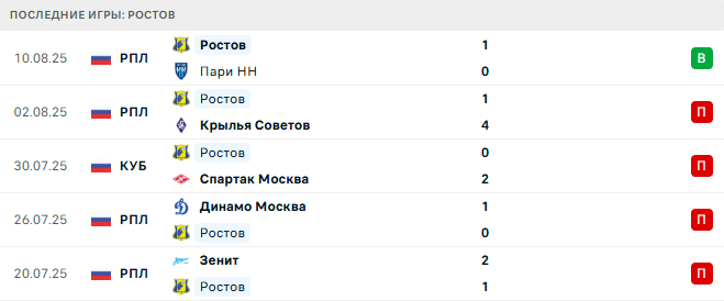 Пари НН - Ростов прогноз