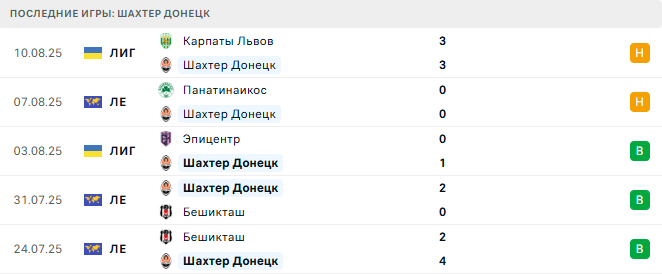 Шахтер Донецк - Панатинаикос 14 августа 2025