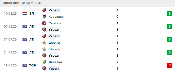 Утрехт - Серветт 14 августа 2025