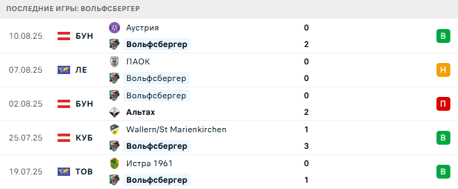 Вольфсбергер - ПАОК 14 августа 2025
