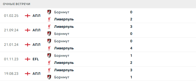 Ливерпуль - Борнмут матч