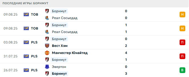 Ливерпуль - Борнмут прогноз