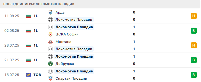 Локомотив Пловдив - Славия София 15 августа 2025