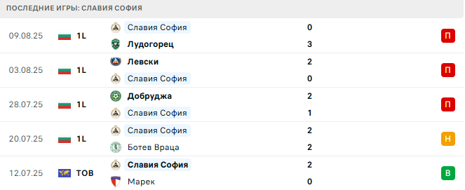 Локомотив Пловдив - Славия София прогноз