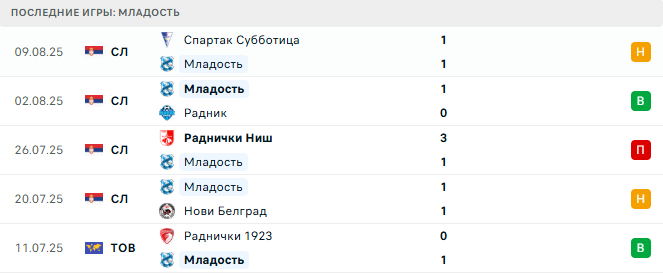 Младость - Црвена Звезда 15 августа 2025