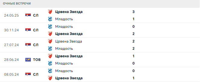 Младость - Црвена Звезда матч