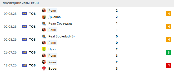 Ренн - Марсель 15 августа 2025