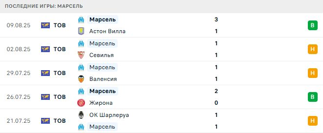 Ренн - Марсель прогноз