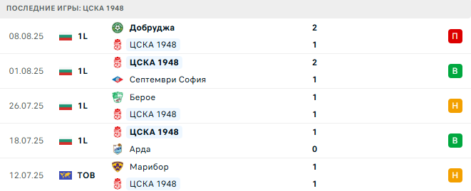 ЦСКА 1948 - Монтана 15 августа 2025