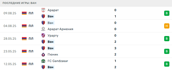 Ван - Урарту 15 августа 2025