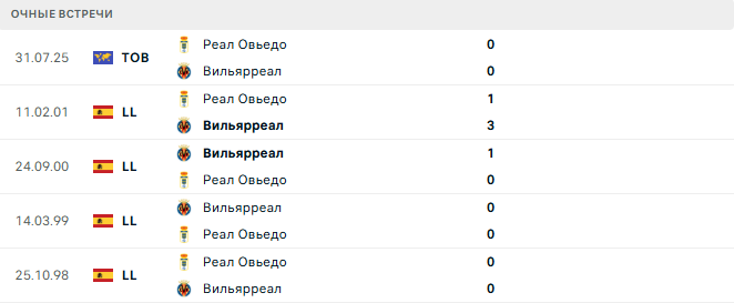 Вильярреал - Реал Овьедо матч
