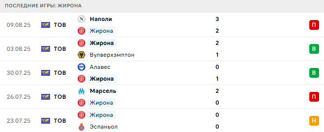 Жирона - Райо Вальекано 15 августа 2025