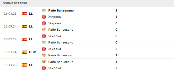 Жирона - Райо Вальекано матч
