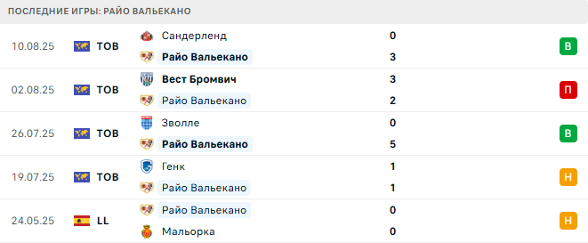 Жирона - Райо Вальекано прогноз