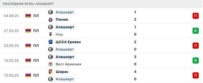 Алашкерт - Арарат 16 августа 2025