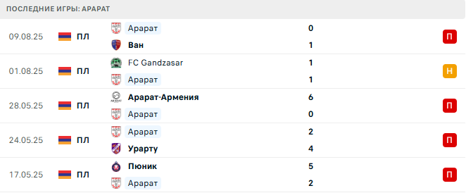 Алашкерт - Арарат прогноз