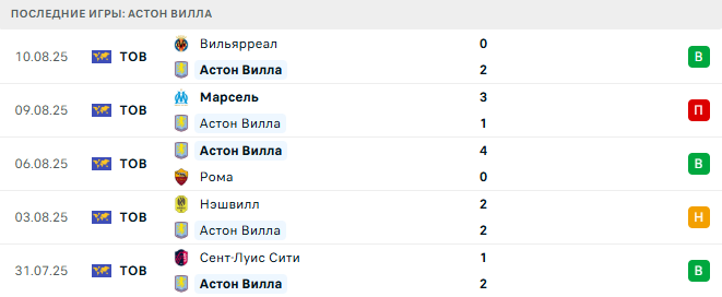 Астон Вилла — Ньюкасл Юнайтед 16 августа 2025