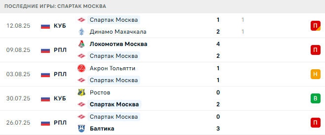 Спартак Москва - Зенит 16 августа 2025