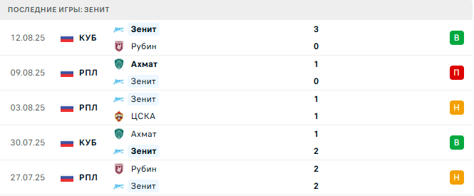 Спартак Москва - Зенит прогноз