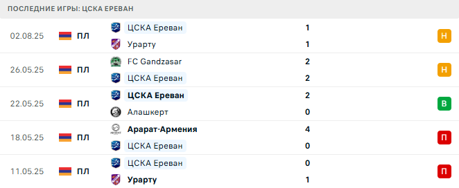 ЦСКА Ереван - Ширак 16 августа 2025