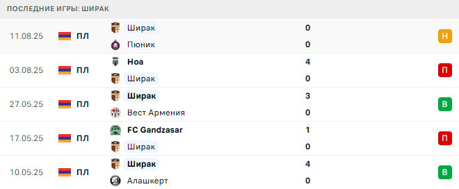 ЦСКА Ереван - Ширак прогноз