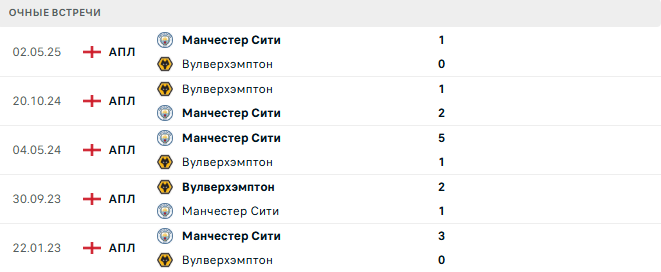 Вулверхэмптон - Манчестер Сити матч