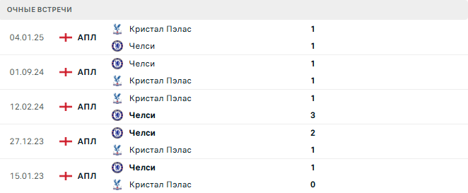 Челси - Кристал Пэлас матч